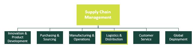 Logistics and Supply Chain Management - 1