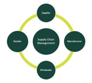 Logistics and Supply Chain Management - 2